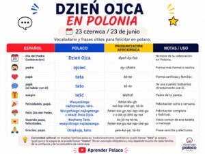 Tabla visual con vocabulario del Día del Padre en Polonia, frases en polaco, traducción al español y pronunciación aproximada para hispanohablantes.