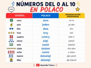 Tabla con los números en polaco del 0 al 10, su traducción al español y una pronunciación aproximada para hispanohablantes.